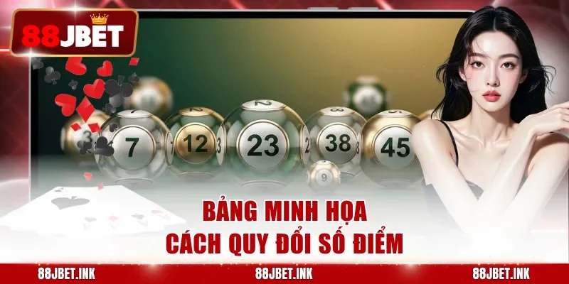 Bảng minh họa cách quy đổi số điểm
